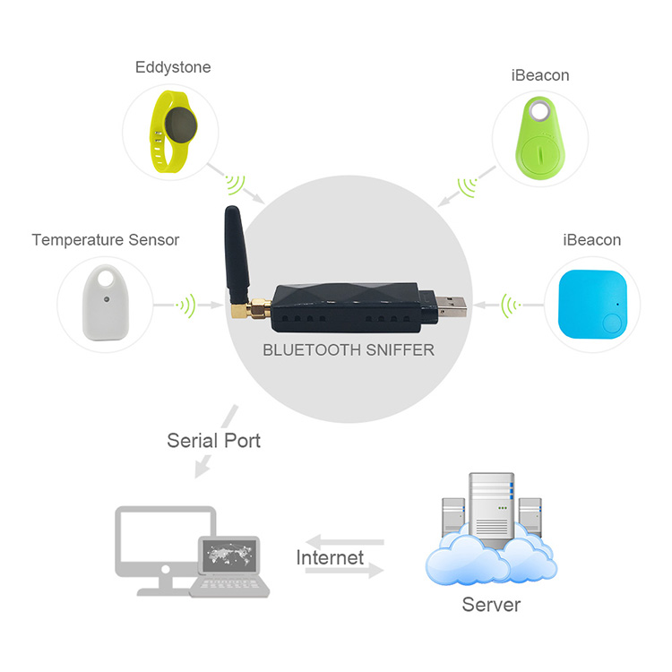 Bluetooth Gateway (USB Serial port)